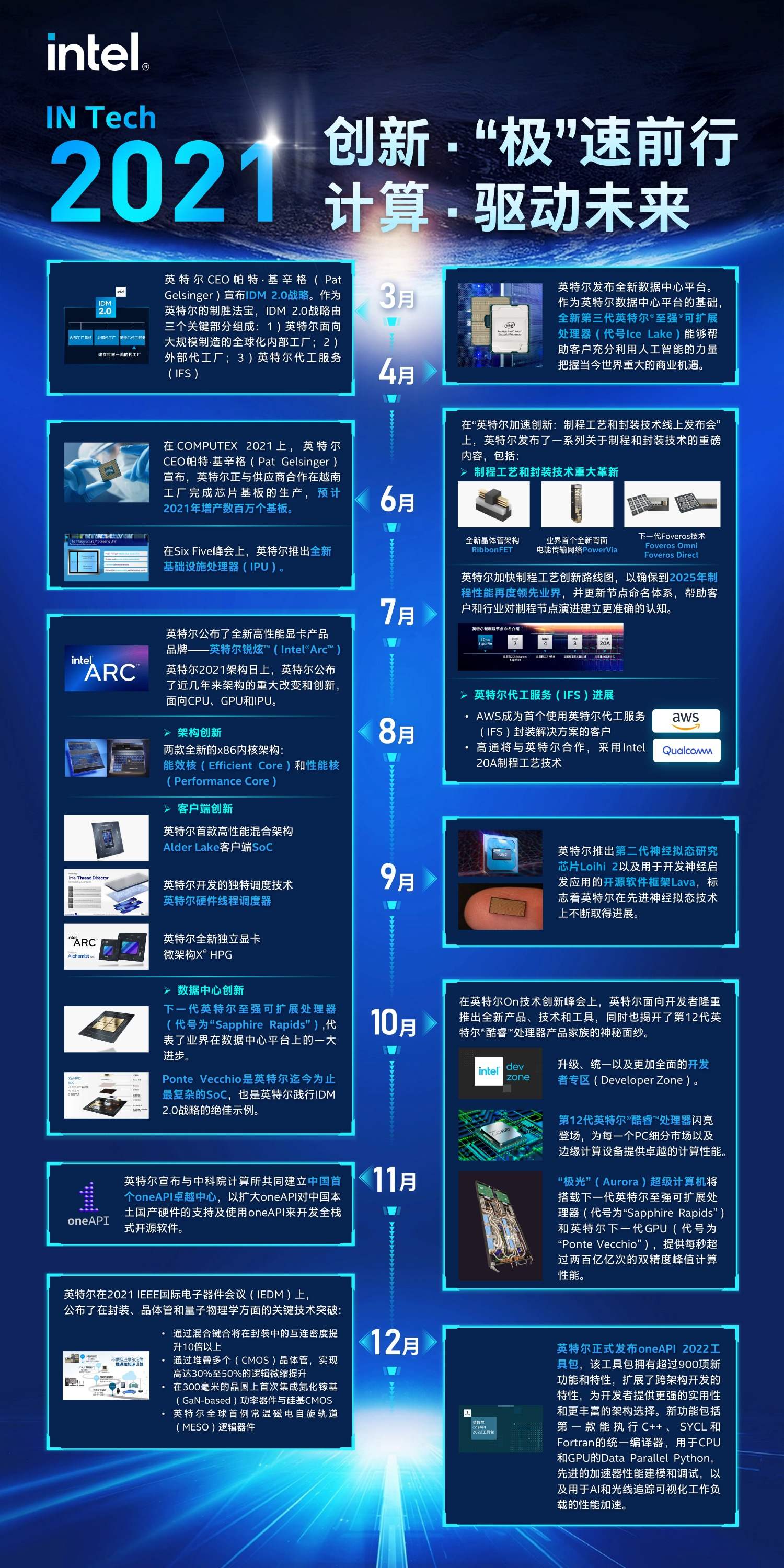 IN Tech 年度盤點 英特爾2021年軟件與服務領域的技術發展亮點